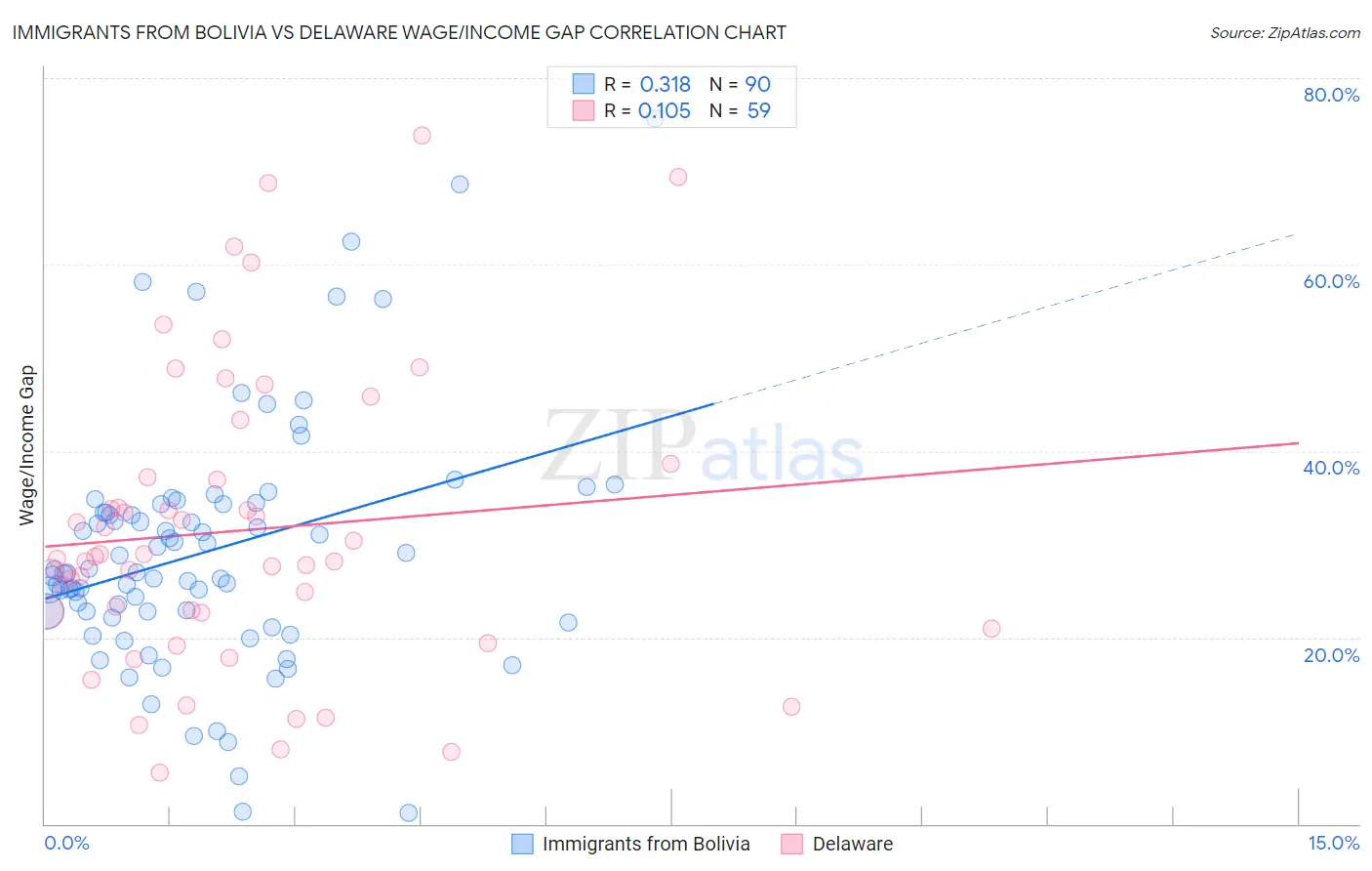 Immigrants from Bolivia vs Delaware Wage/Income Gap