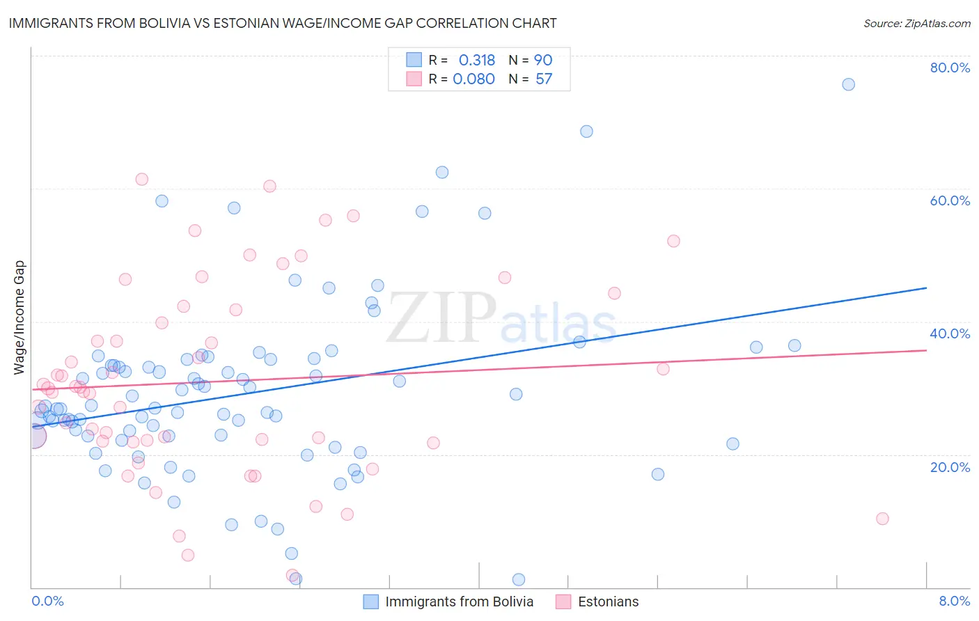 Immigrants from Bolivia vs Estonian Wage/Income Gap