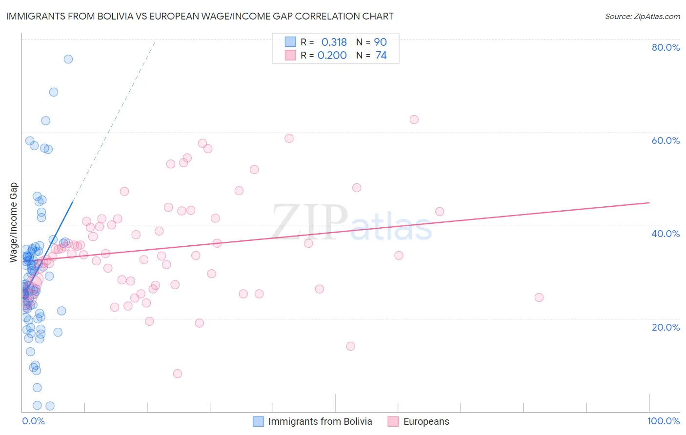 Immigrants from Bolivia vs European Wage/Income Gap