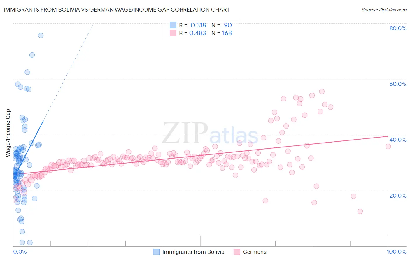Immigrants from Bolivia vs German Wage/Income Gap