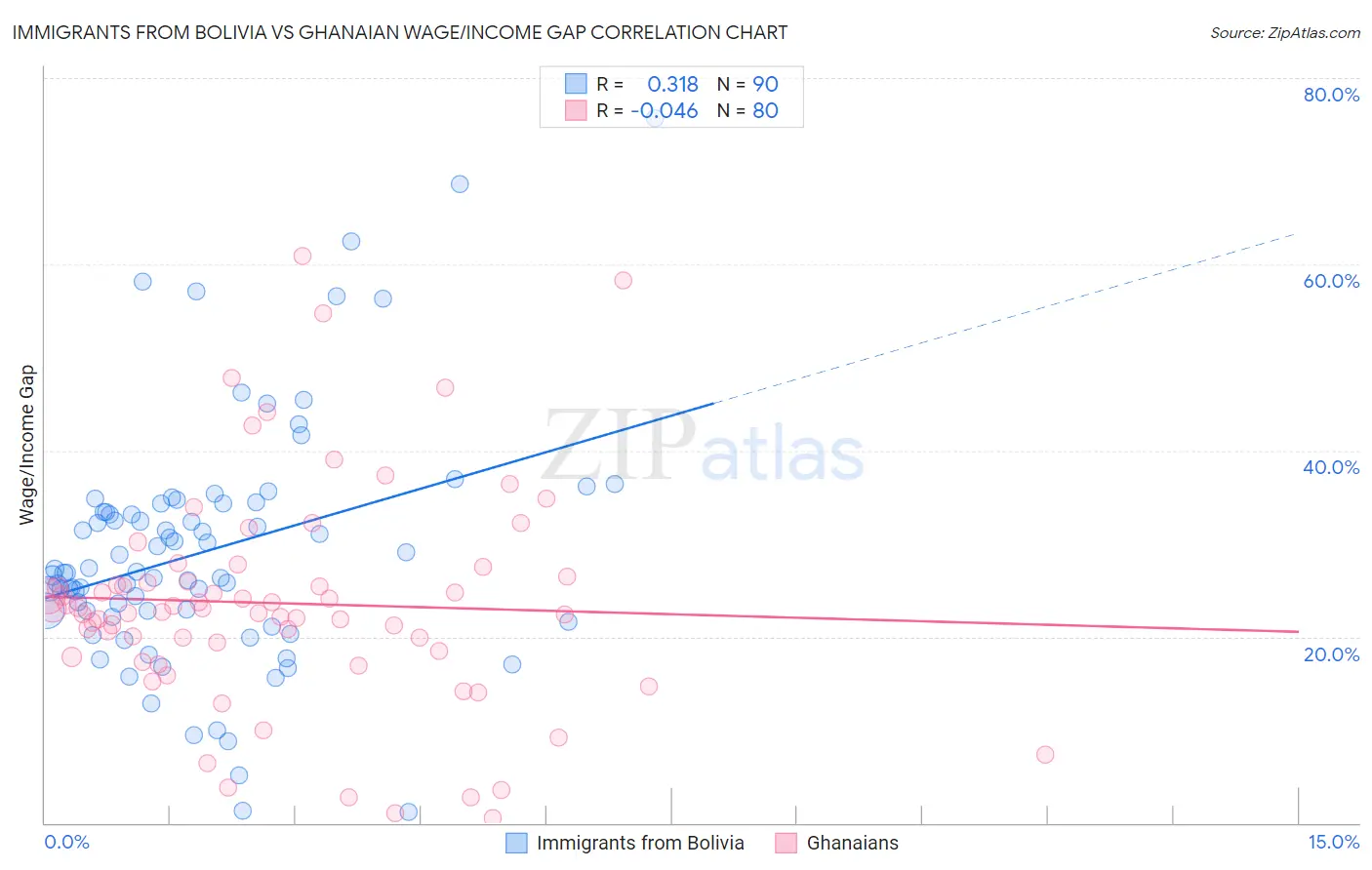 Immigrants from Bolivia vs Ghanaian Wage/Income Gap