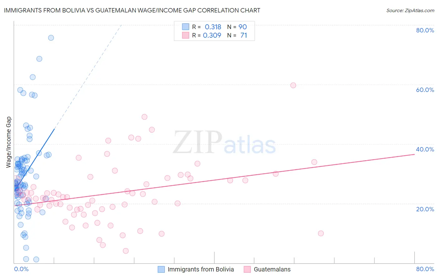 Immigrants from Bolivia vs Guatemalan Wage/Income Gap