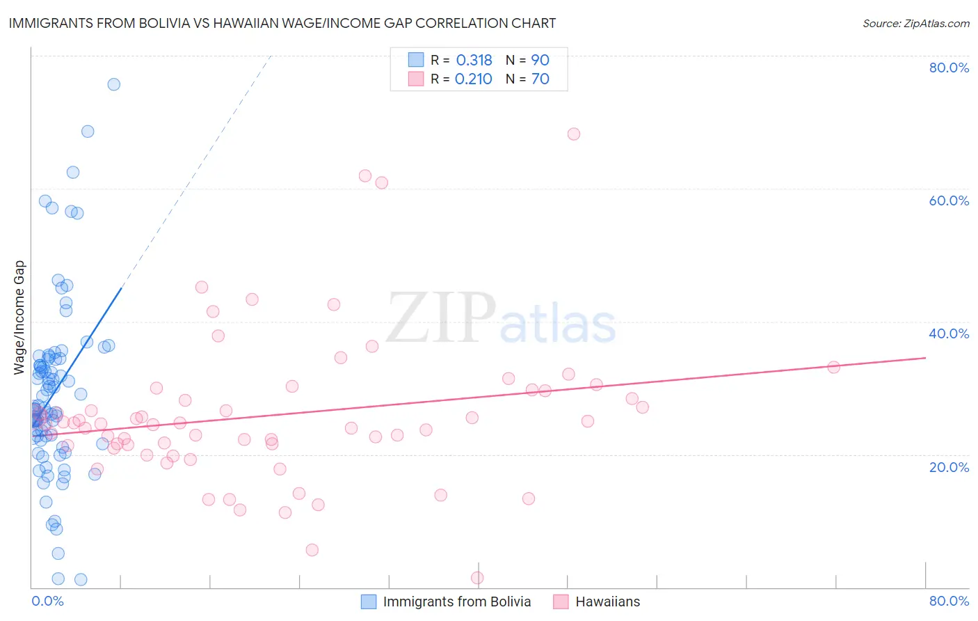 Immigrants from Bolivia vs Hawaiian Wage/Income Gap