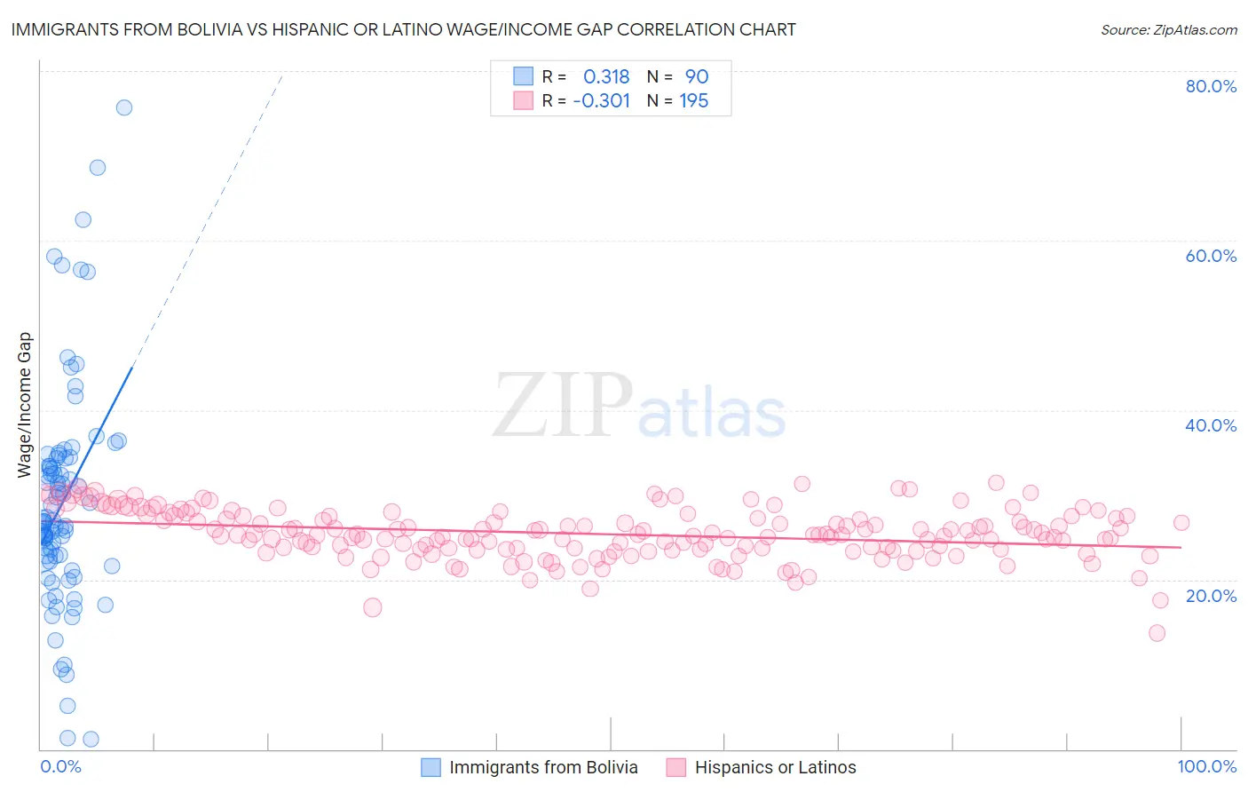 Immigrants from Bolivia vs Hispanic or Latino Wage/Income Gap