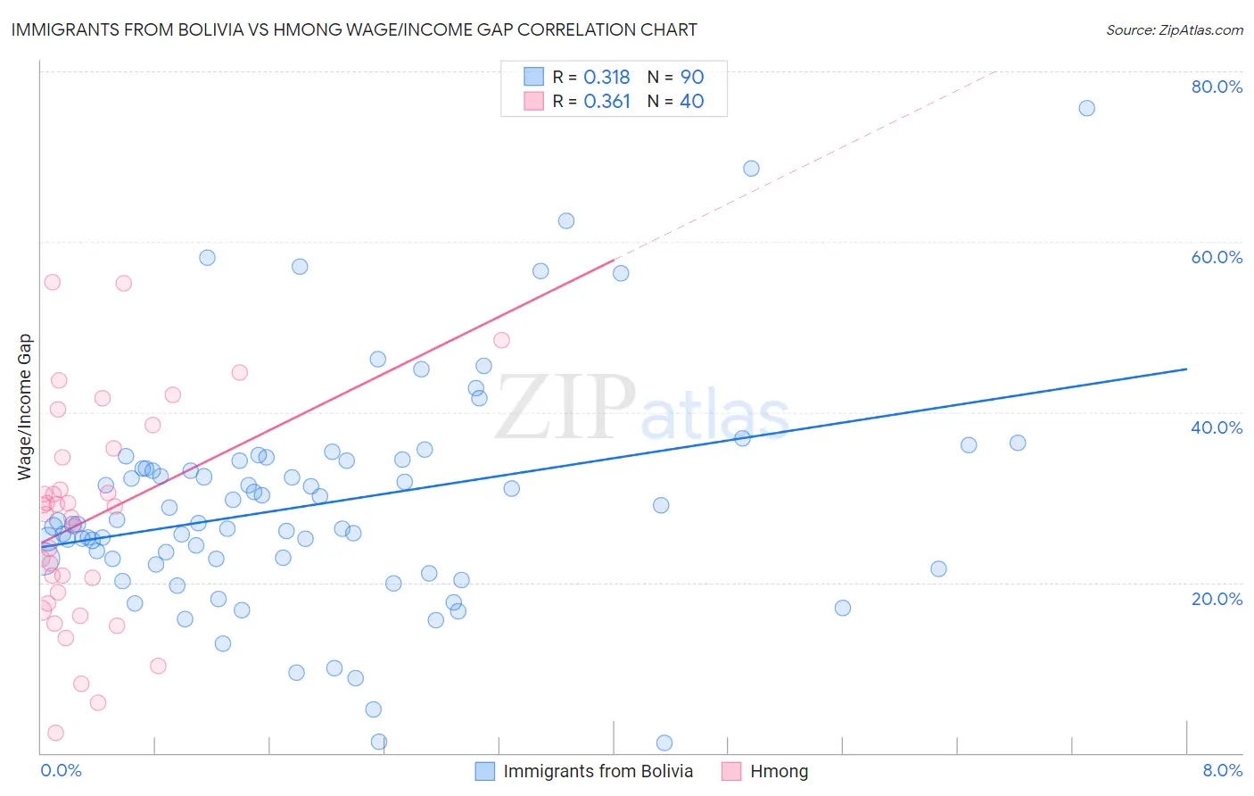 Immigrants from Bolivia vs Hmong Wage/Income Gap