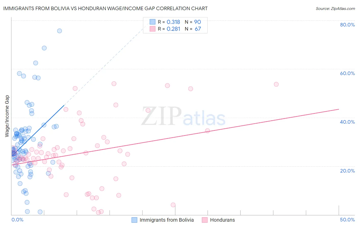Immigrants from Bolivia vs Honduran Wage/Income Gap