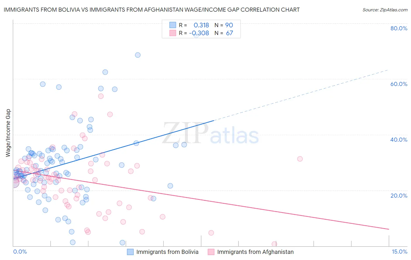 Immigrants from Bolivia vs Immigrants from Afghanistan Wage/Income Gap