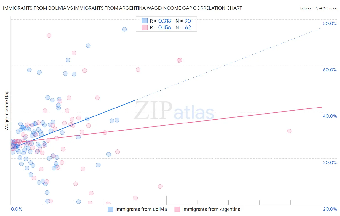Immigrants from Bolivia vs Immigrants from Argentina Wage/Income Gap
