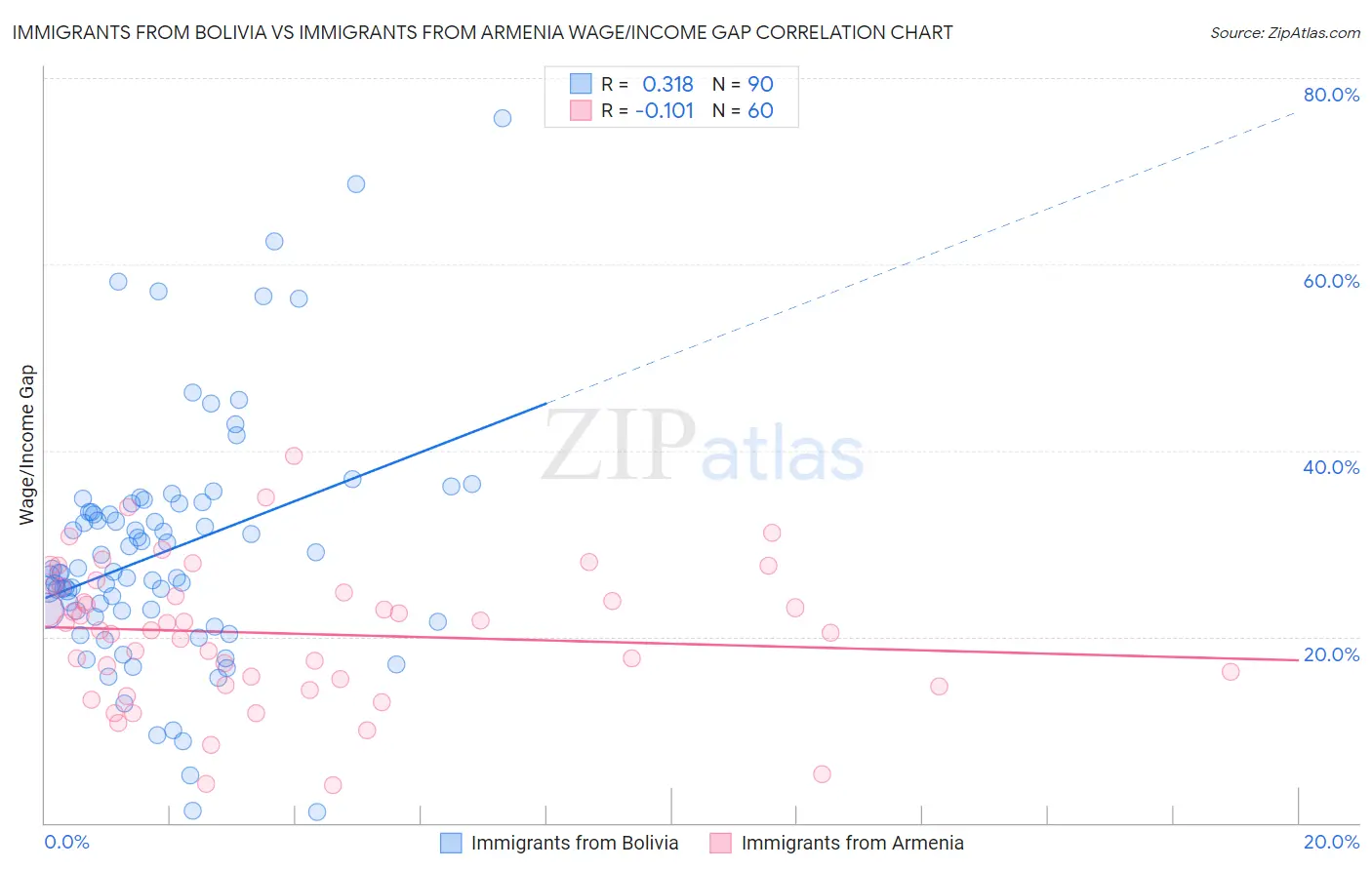 Immigrants from Bolivia vs Immigrants from Armenia Wage/Income Gap
