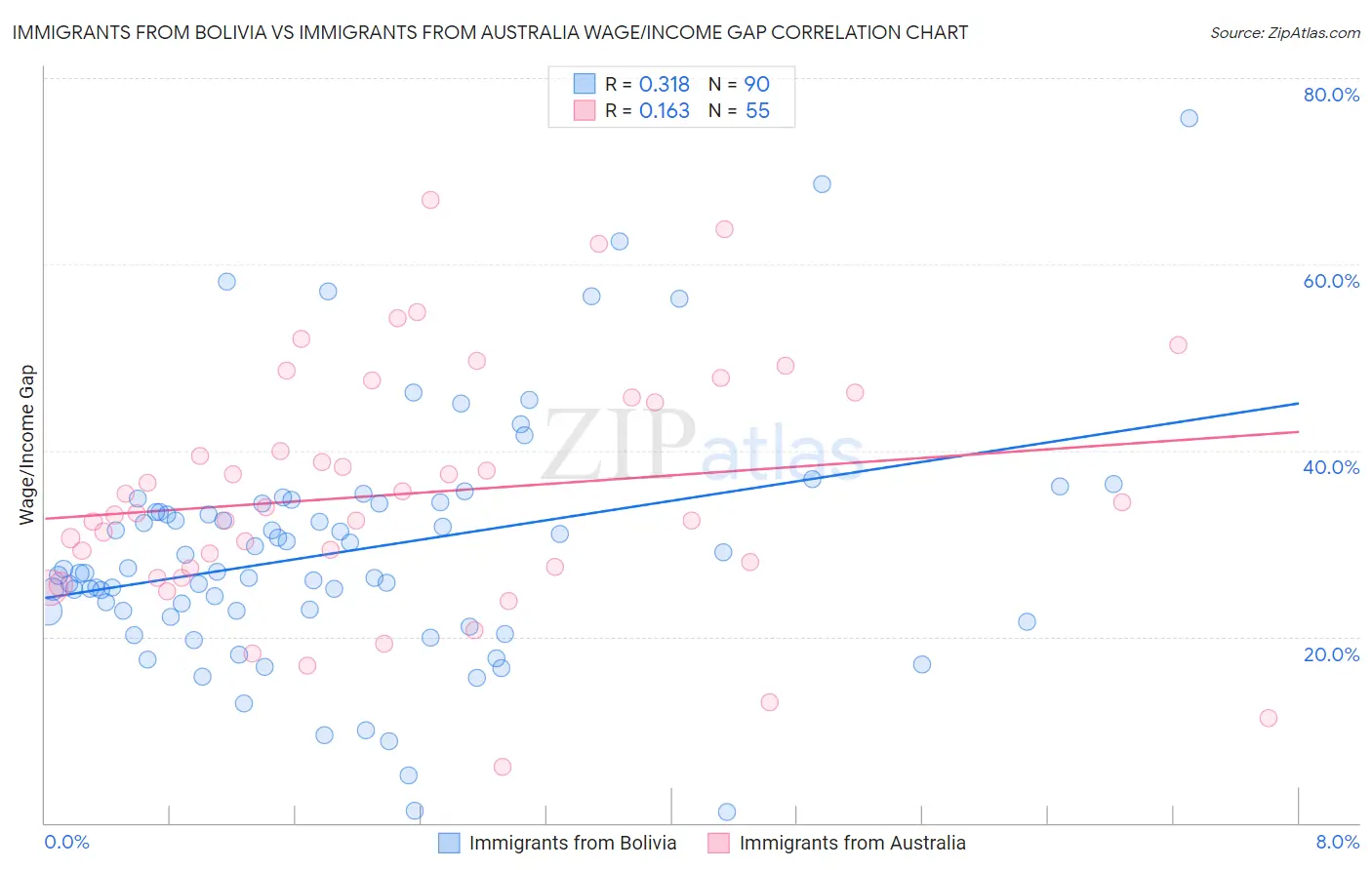 Immigrants from Bolivia vs Immigrants from Australia Wage/Income Gap