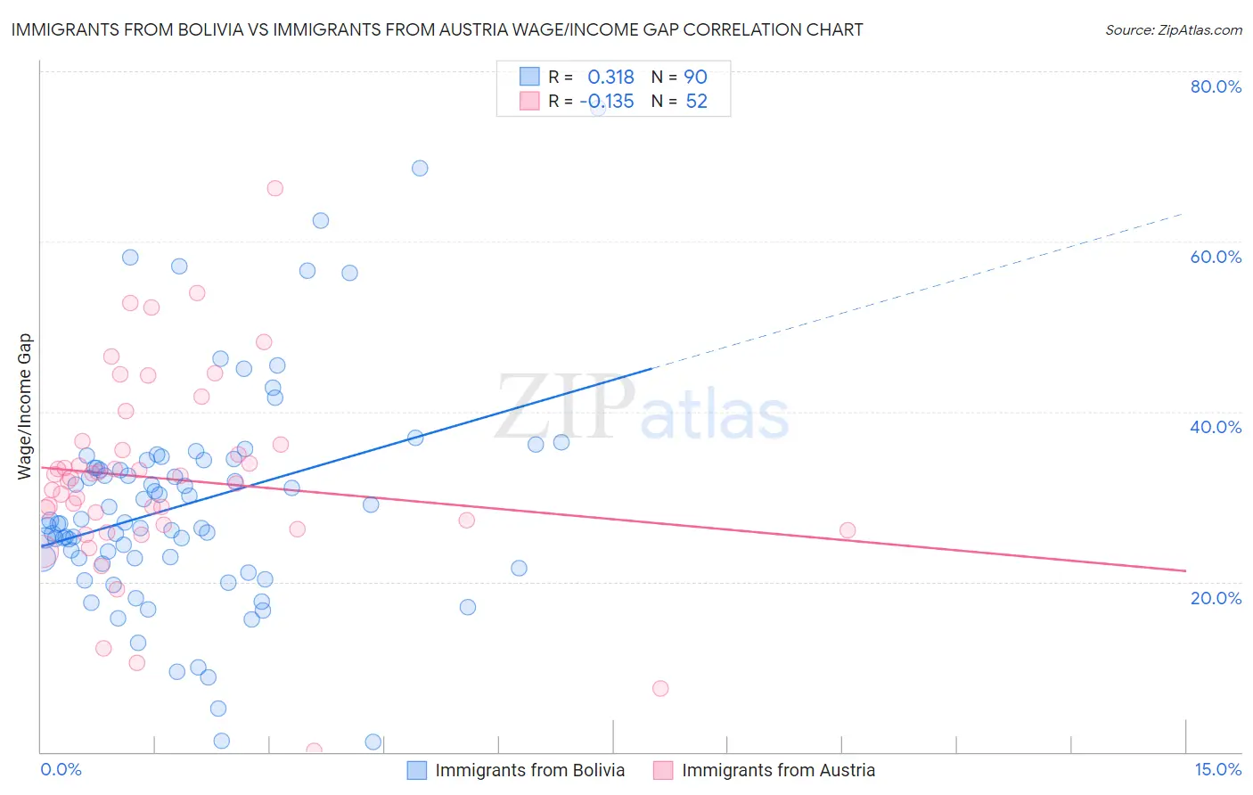 Immigrants from Bolivia vs Immigrants from Austria Wage/Income Gap