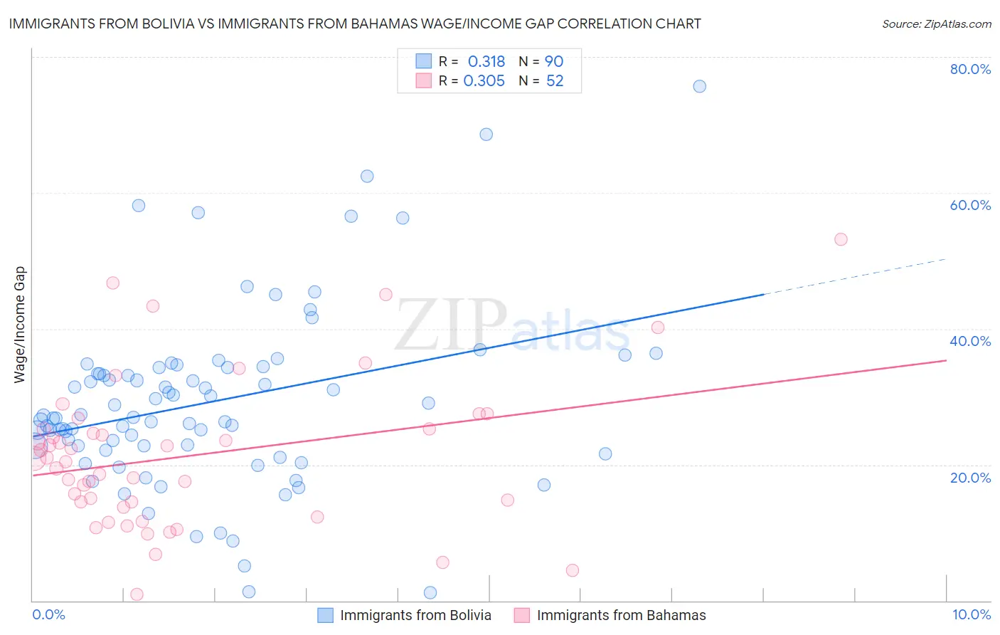 Immigrants from Bolivia vs Immigrants from Bahamas Wage/Income Gap