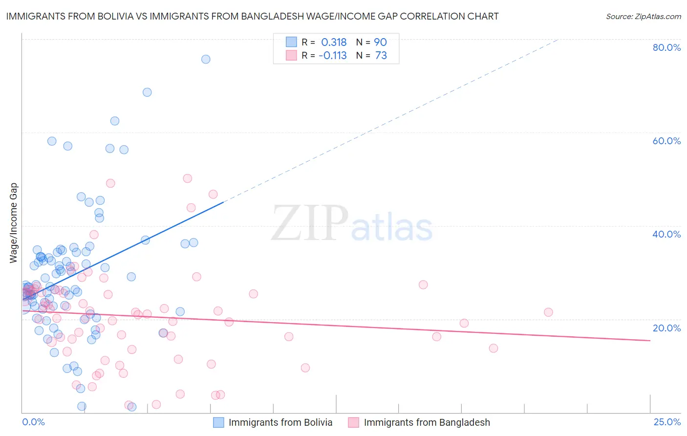Immigrants from Bolivia vs Immigrants from Bangladesh Wage/Income Gap