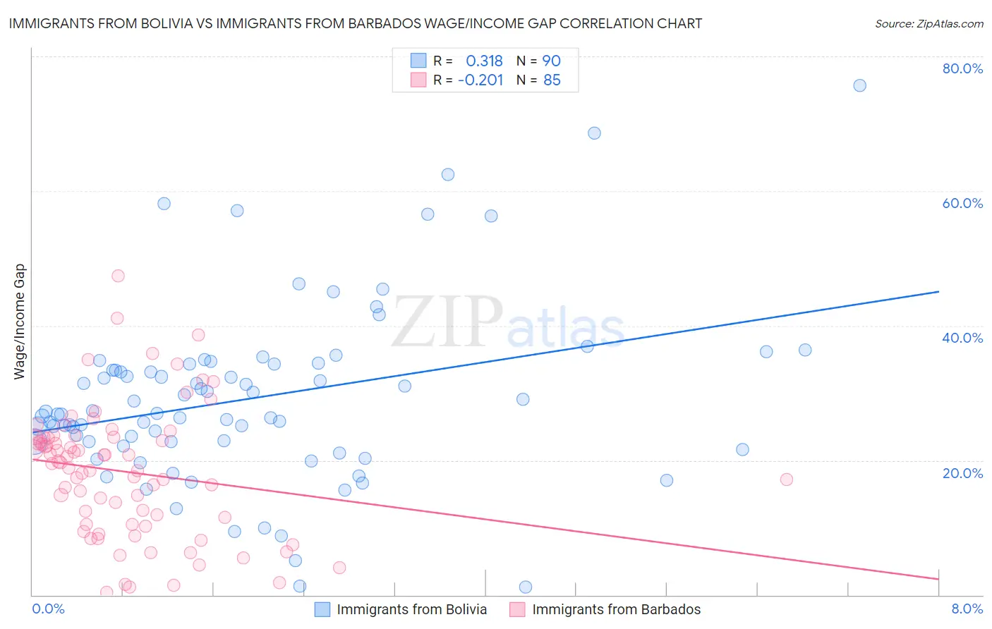 Immigrants from Bolivia vs Immigrants from Barbados Wage/Income Gap