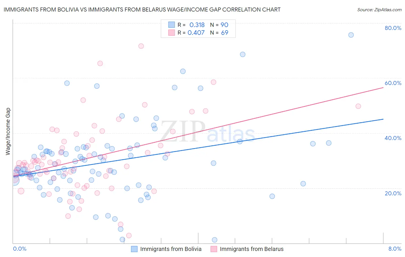 Immigrants from Bolivia vs Immigrants from Belarus Wage/Income Gap
