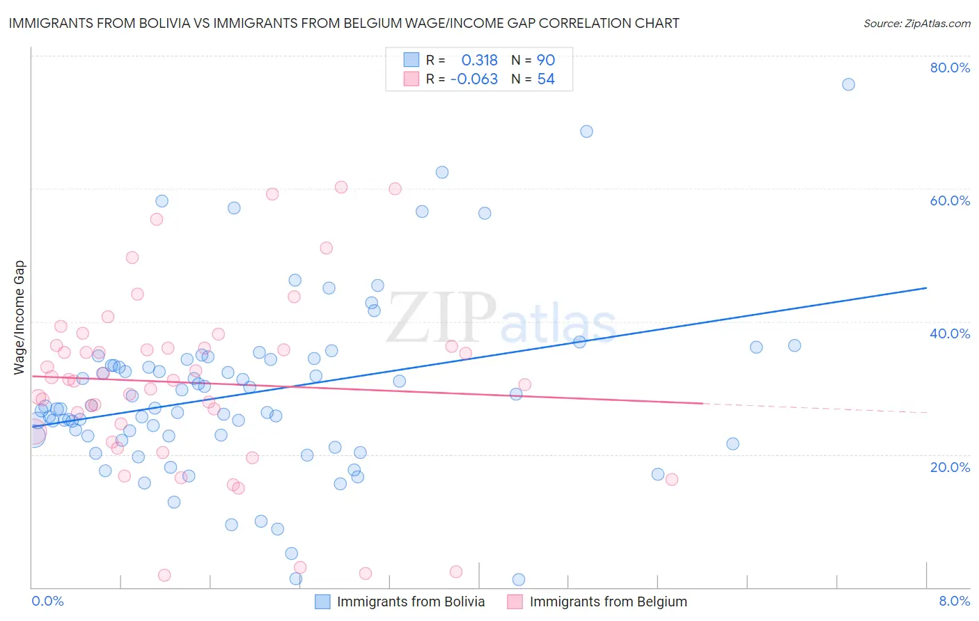 Immigrants from Bolivia vs Immigrants from Belgium Wage/Income Gap
