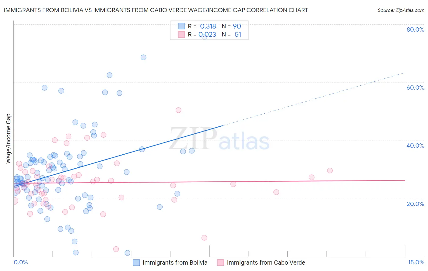 Immigrants from Bolivia vs Immigrants from Cabo Verde Wage/Income Gap