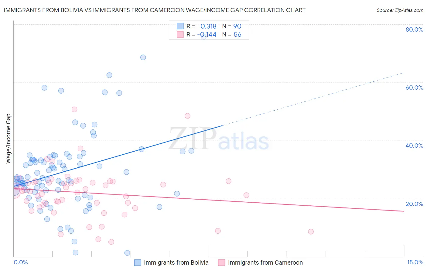 Immigrants from Bolivia vs Immigrants from Cameroon Wage/Income Gap