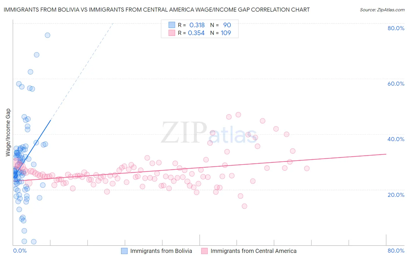 Immigrants from Bolivia vs Immigrants from Central America Wage/Income Gap