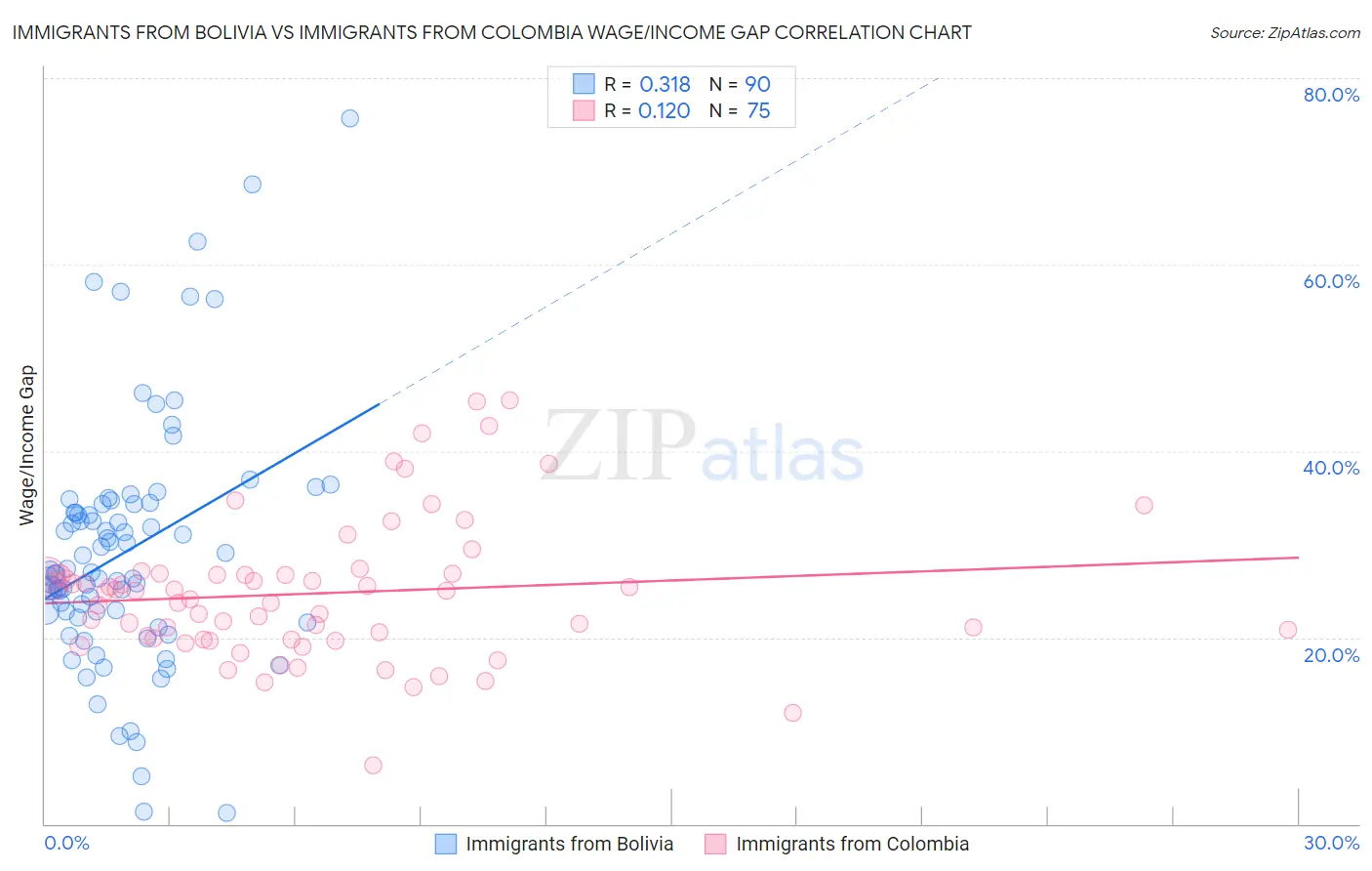 Immigrants from Bolivia vs Immigrants from Colombia Wage/Income Gap