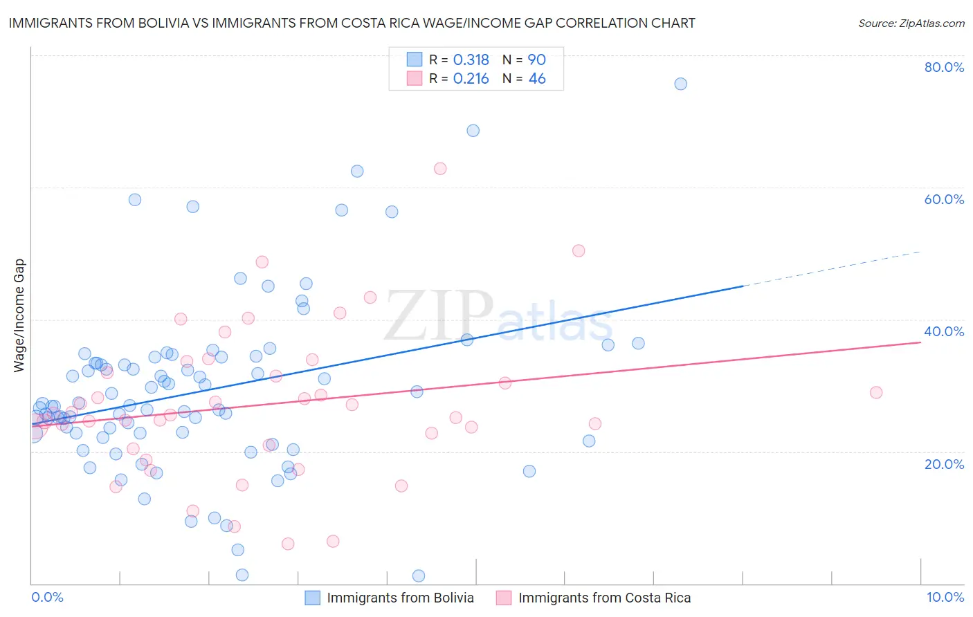 Immigrants from Bolivia vs Immigrants from Costa Rica Wage/Income Gap