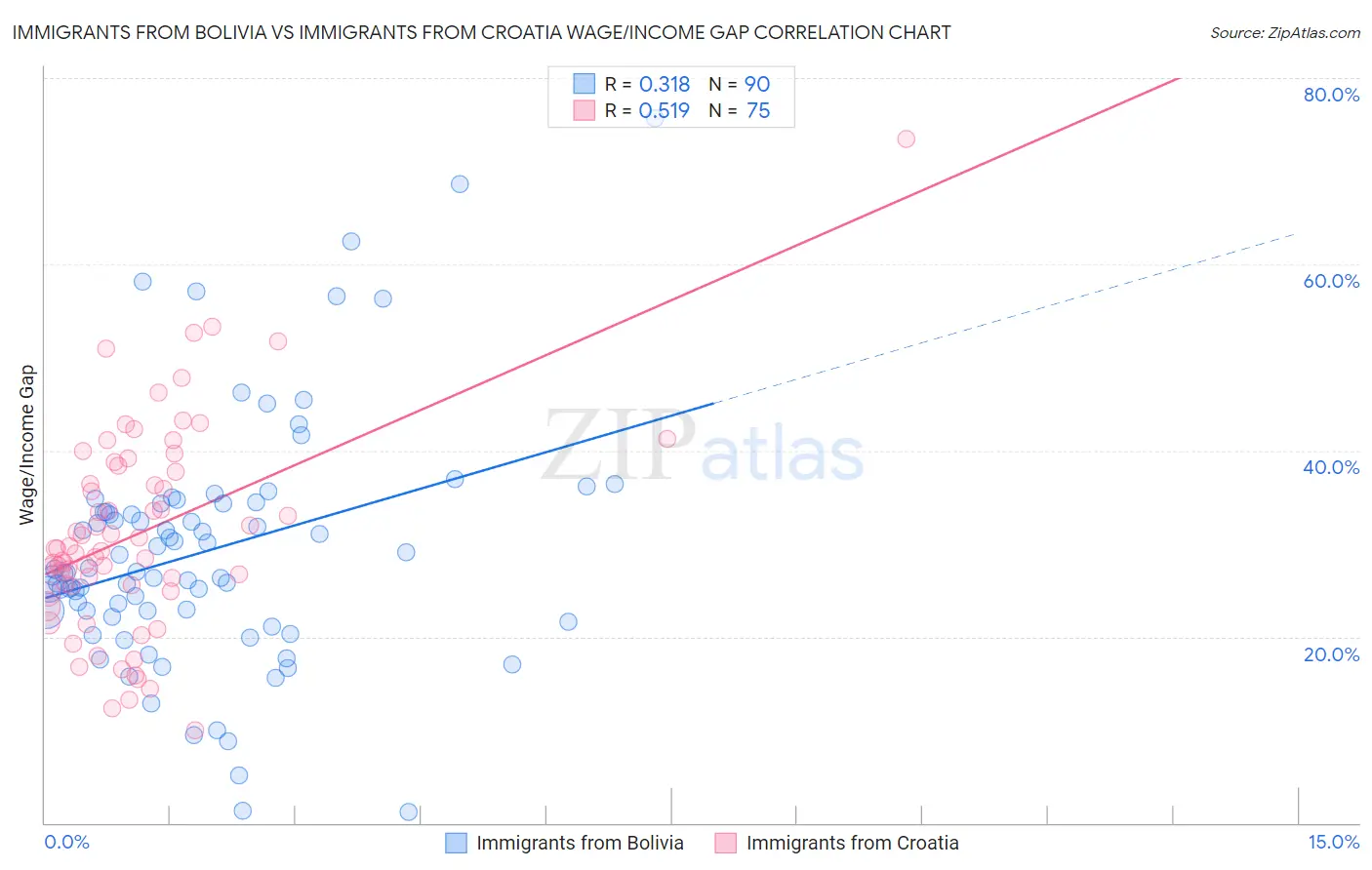 Immigrants from Bolivia vs Immigrants from Croatia Wage/Income Gap