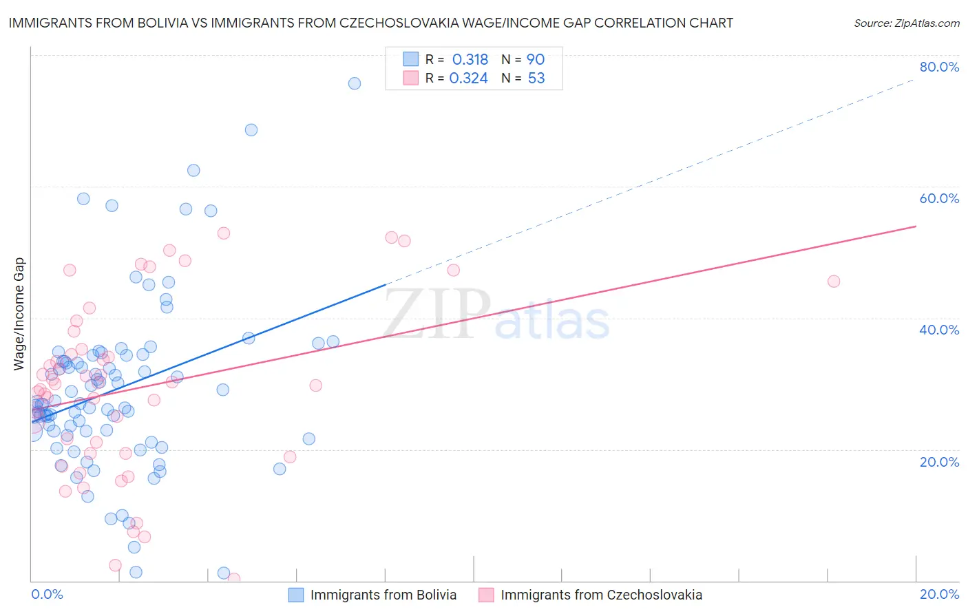 Immigrants from Bolivia vs Immigrants from Czechoslovakia Wage/Income Gap