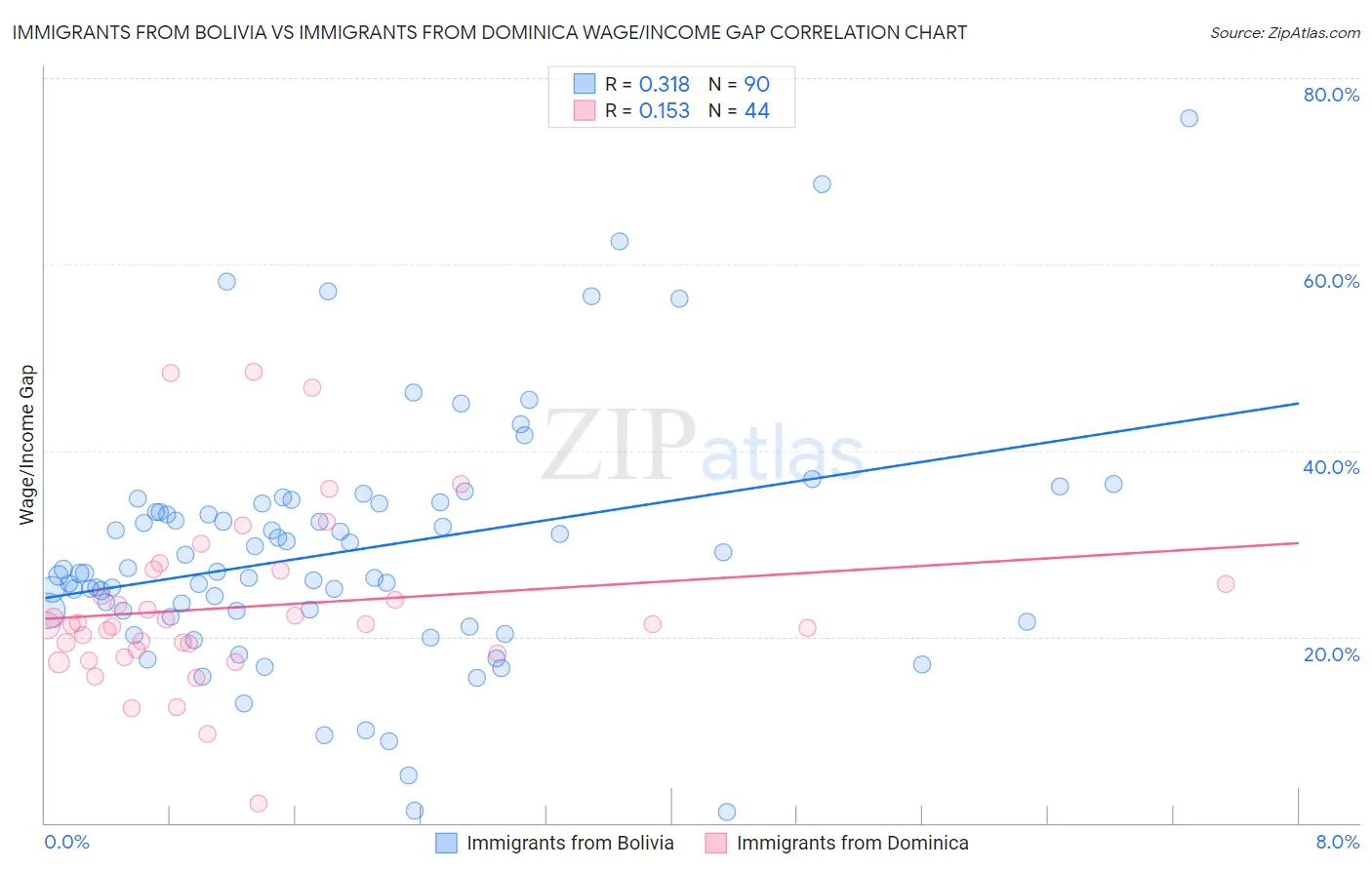 Immigrants from Bolivia vs Immigrants from Dominica Wage/Income Gap