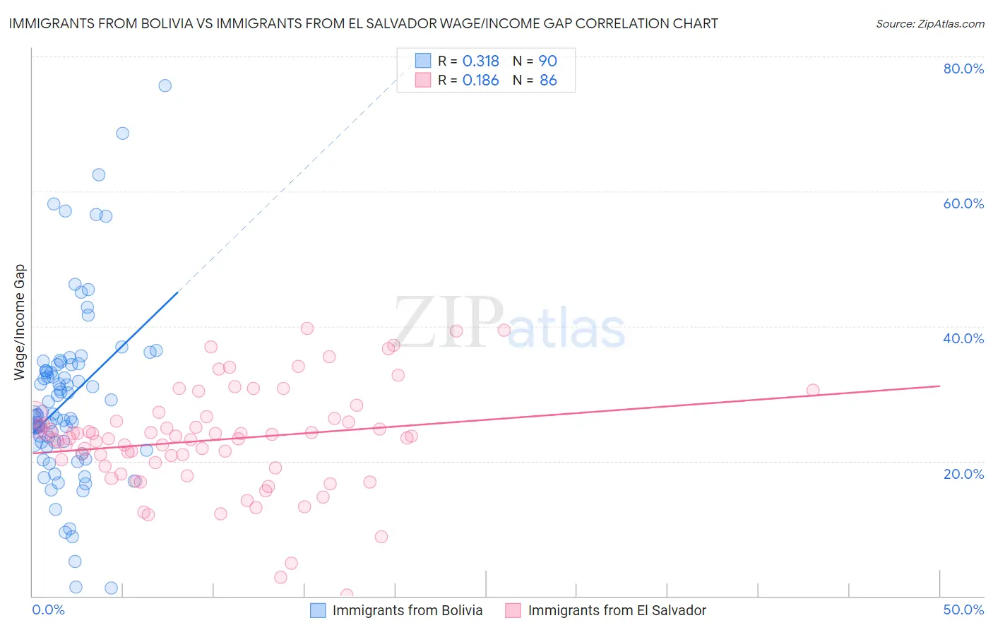 Immigrants from Bolivia vs Immigrants from El Salvador Wage/Income Gap