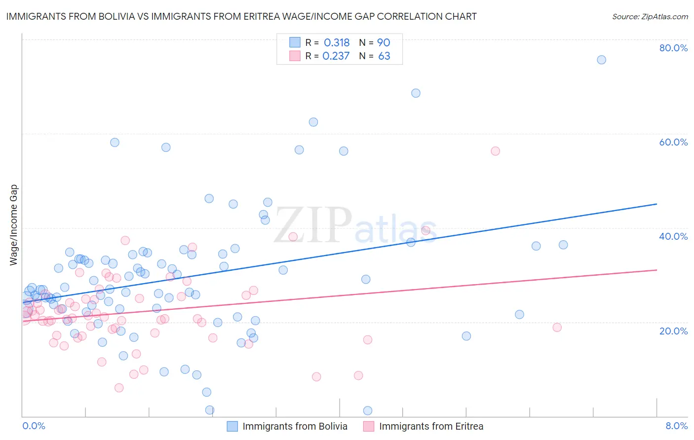 Immigrants from Bolivia vs Immigrants from Eritrea Wage/Income Gap