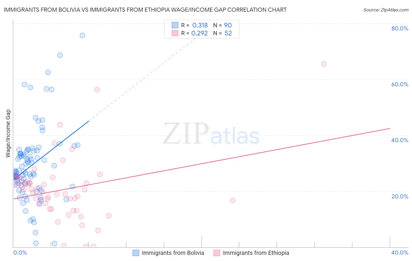 Immigrants from Bolivia vs Immigrants from Ethiopia Wage/Income Gap