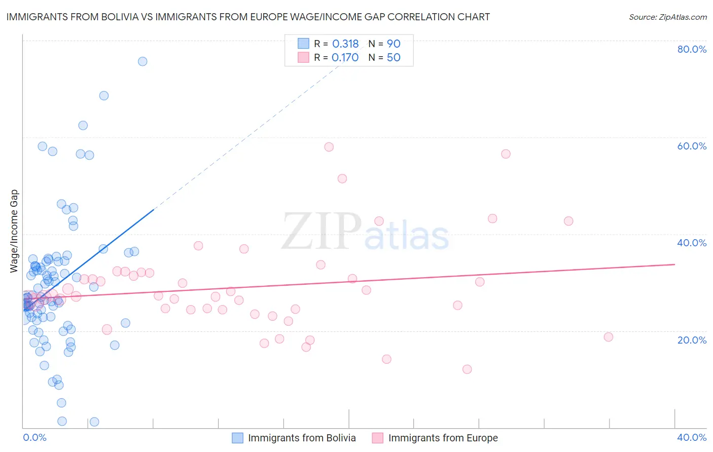 Immigrants from Bolivia vs Immigrants from Europe Wage/Income Gap