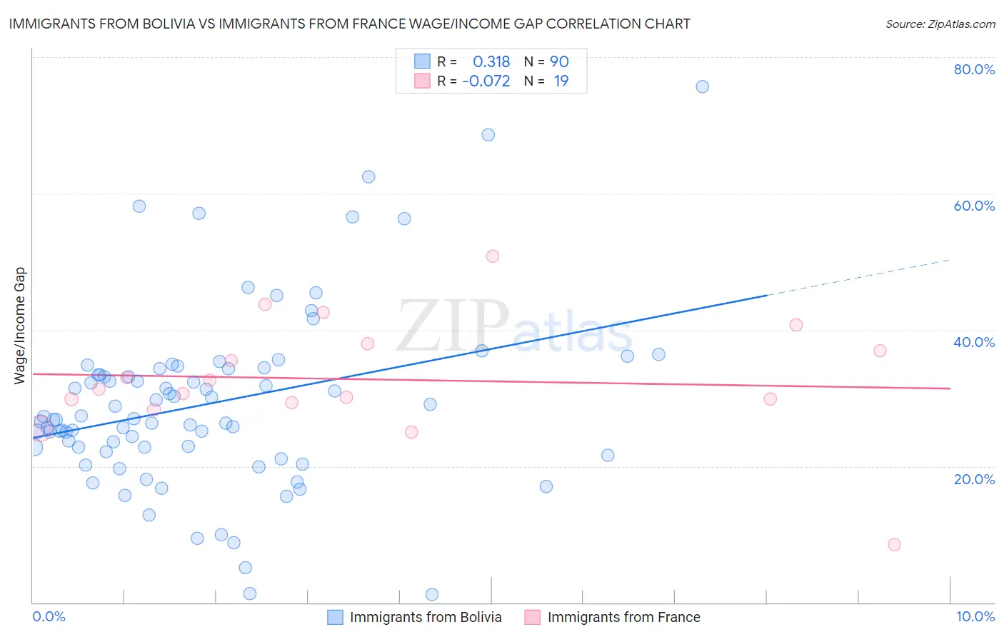 Immigrants from Bolivia vs Immigrants from France Wage/Income Gap