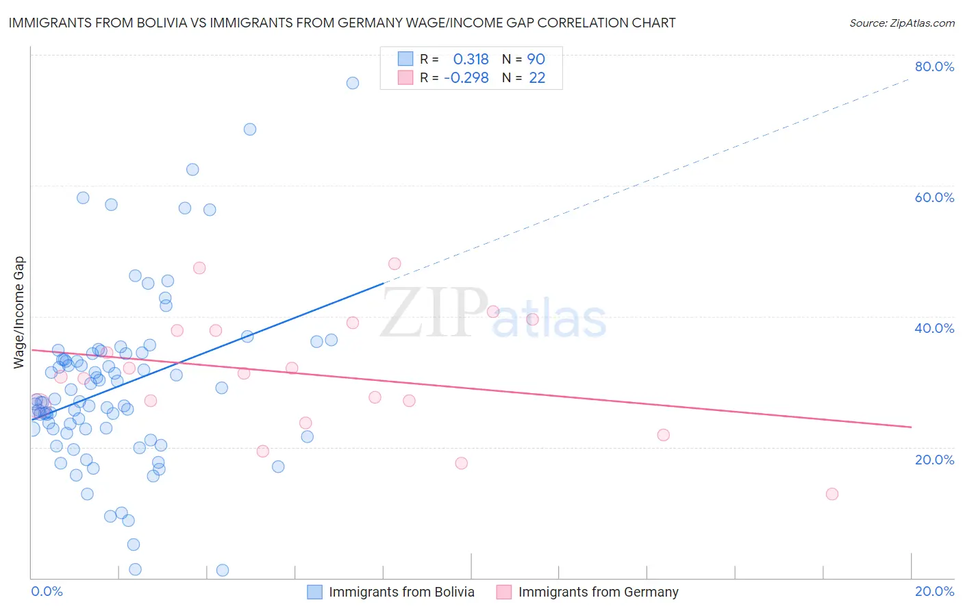 Immigrants from Bolivia vs Immigrants from Germany Wage/Income Gap