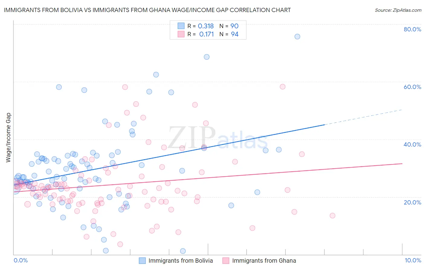 Immigrants from Bolivia vs Immigrants from Ghana Wage/Income Gap