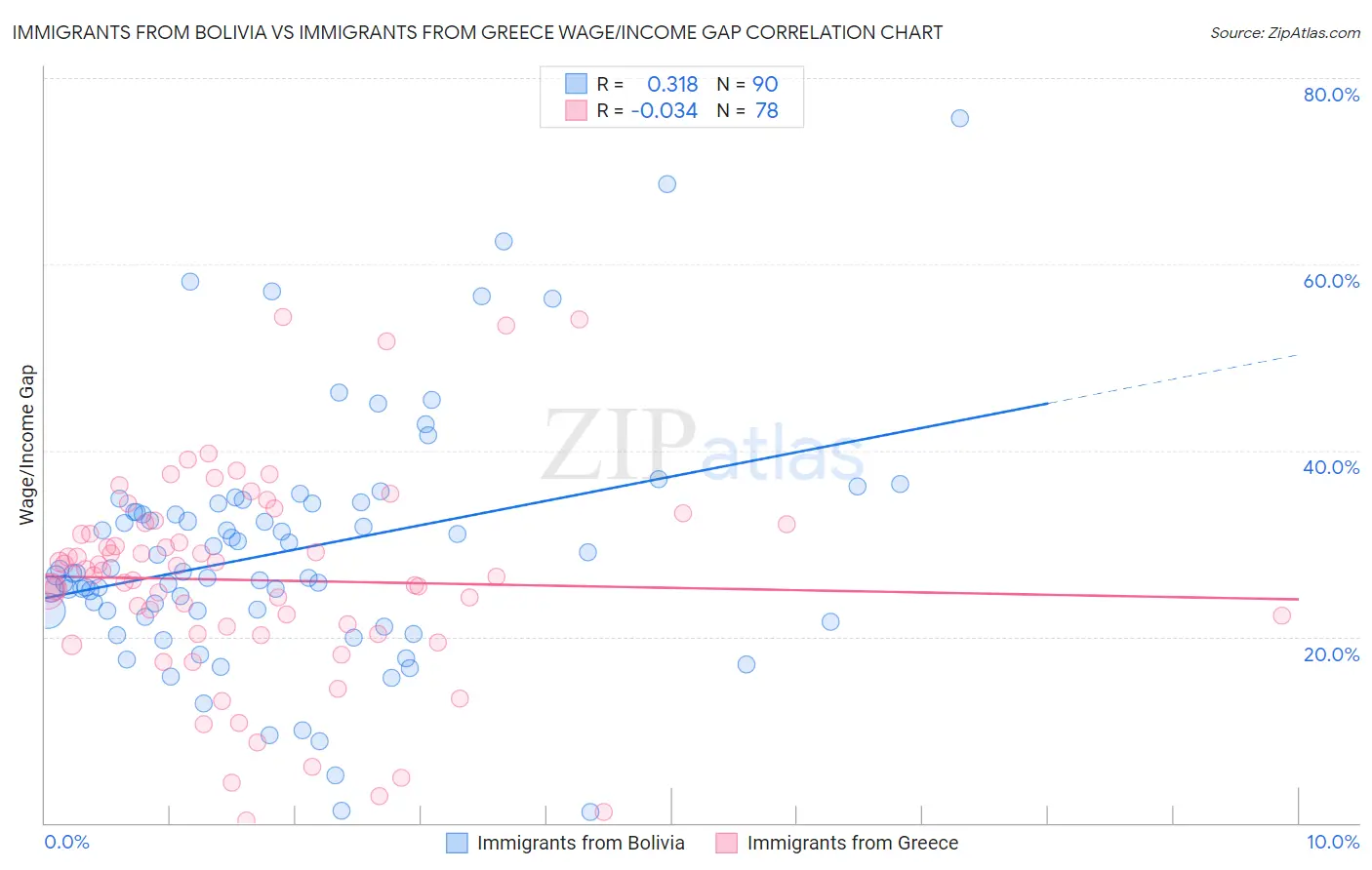 Immigrants from Bolivia vs Immigrants from Greece Wage/Income Gap