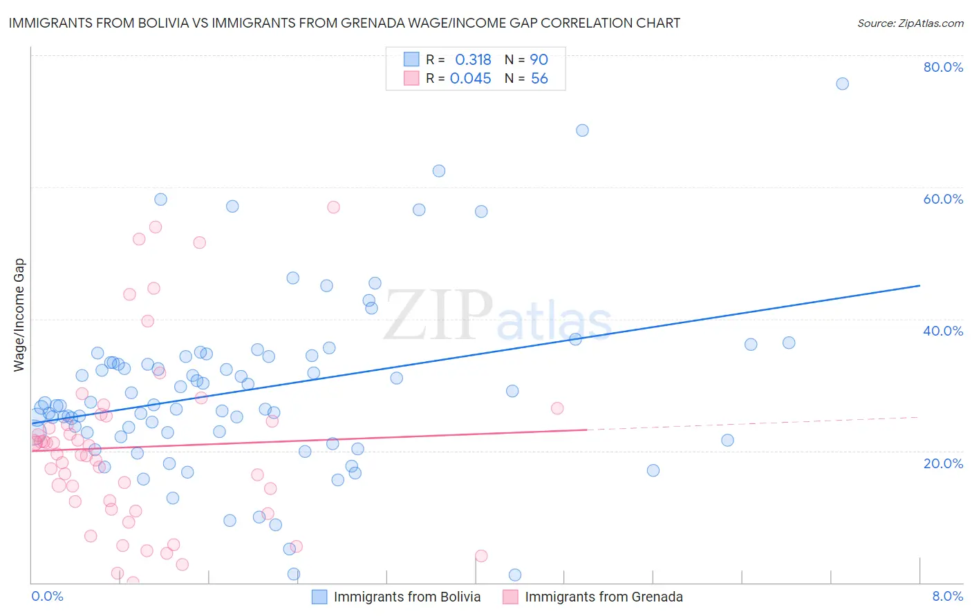 Immigrants from Bolivia vs Immigrants from Grenada Wage/Income Gap