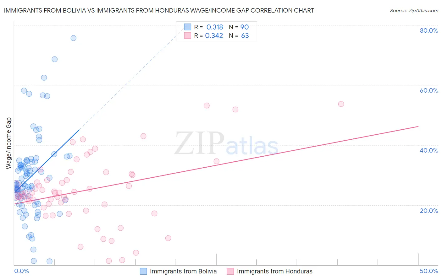 Immigrants from Bolivia vs Immigrants from Honduras Wage/Income Gap