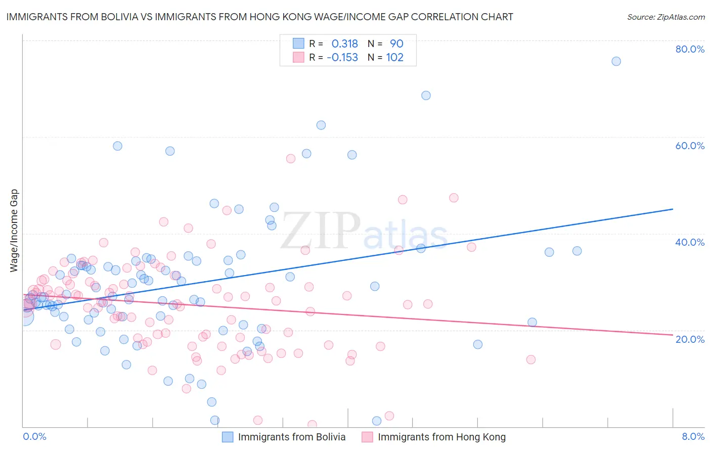 Immigrants from Bolivia vs Immigrants from Hong Kong Wage/Income Gap