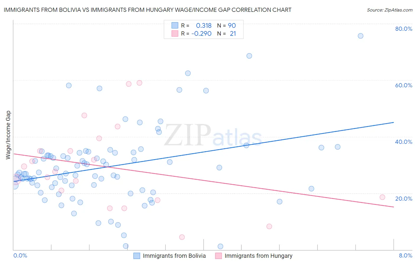 Immigrants from Bolivia vs Immigrants from Hungary Wage/Income Gap