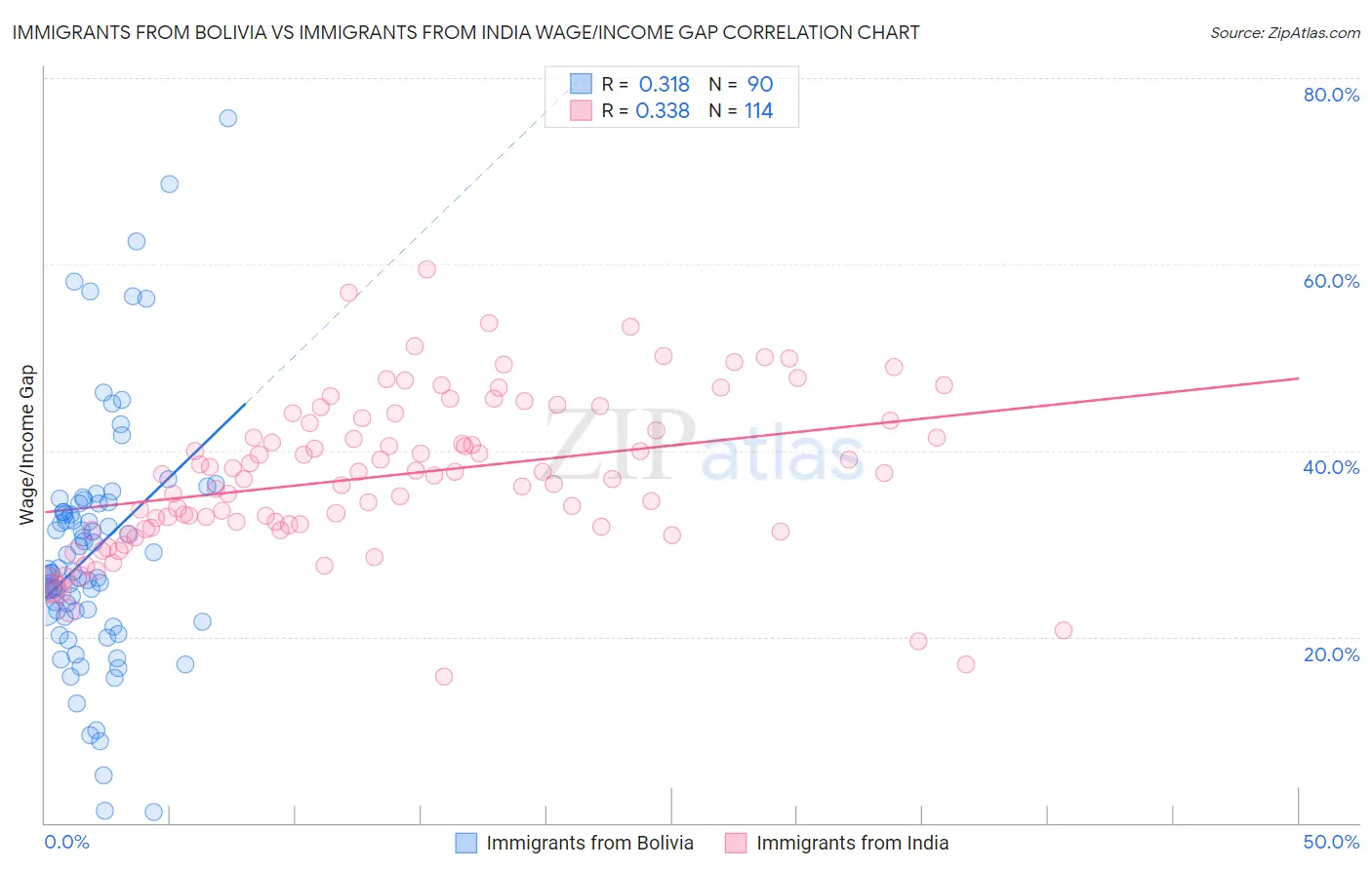 Immigrants from Bolivia vs Immigrants from India Wage/Income Gap