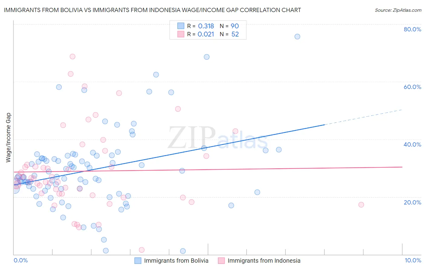 Immigrants from Bolivia vs Immigrants from Indonesia Wage/Income Gap