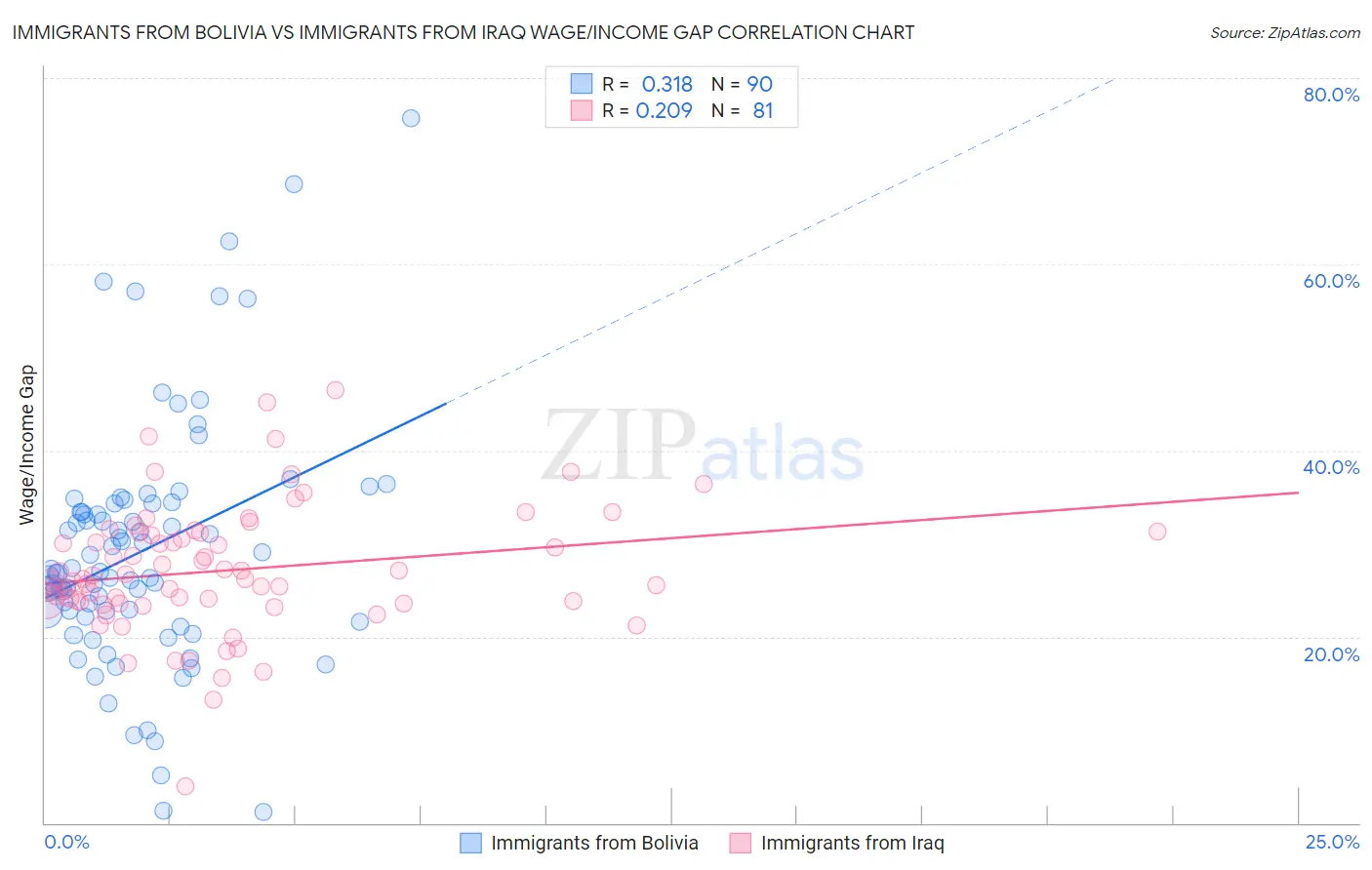 Immigrants from Bolivia vs Immigrants from Iraq Wage/Income Gap