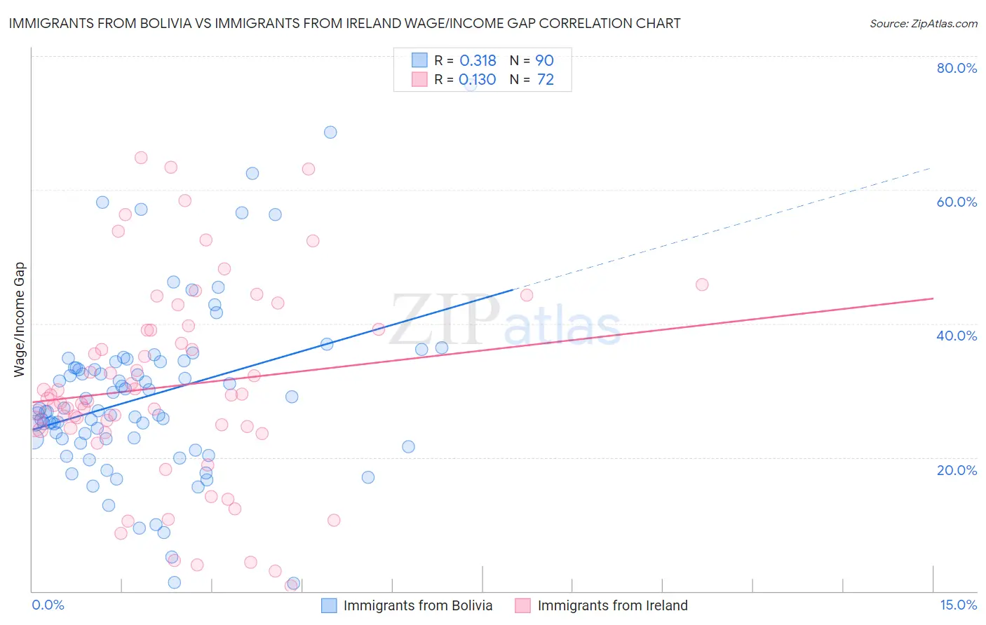 Immigrants from Bolivia vs Immigrants from Ireland Wage/Income Gap
