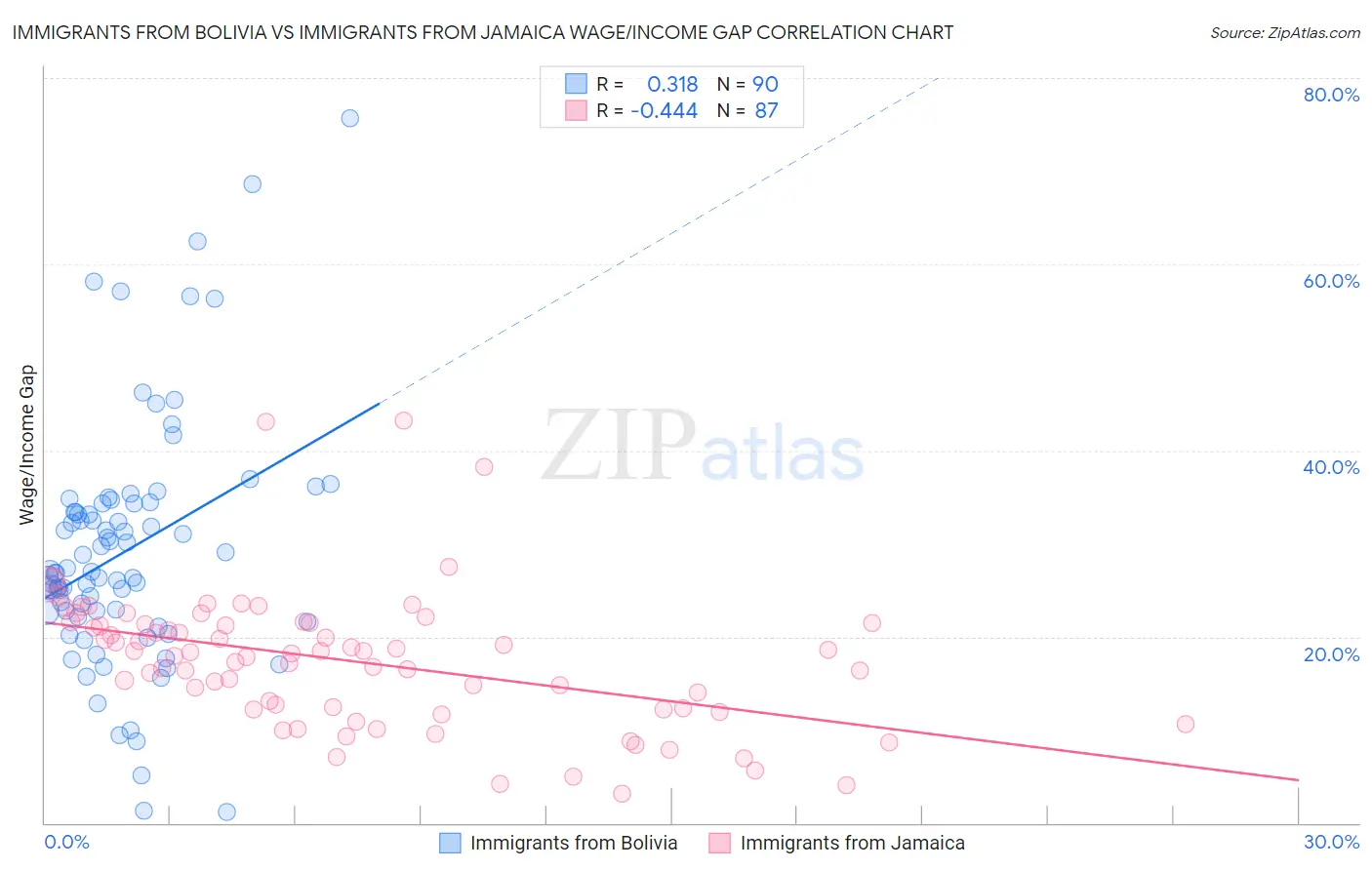 Immigrants from Bolivia vs Immigrants from Jamaica Wage/Income Gap