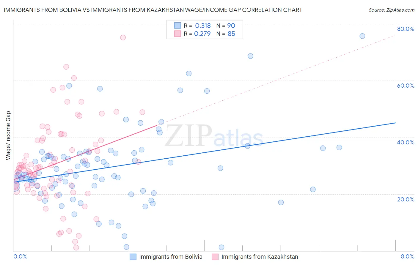 Immigrants from Bolivia vs Immigrants from Kazakhstan Wage/Income Gap