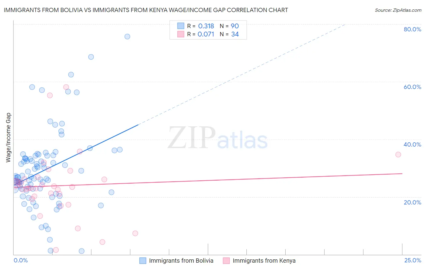 Immigrants from Bolivia vs Immigrants from Kenya Wage/Income Gap