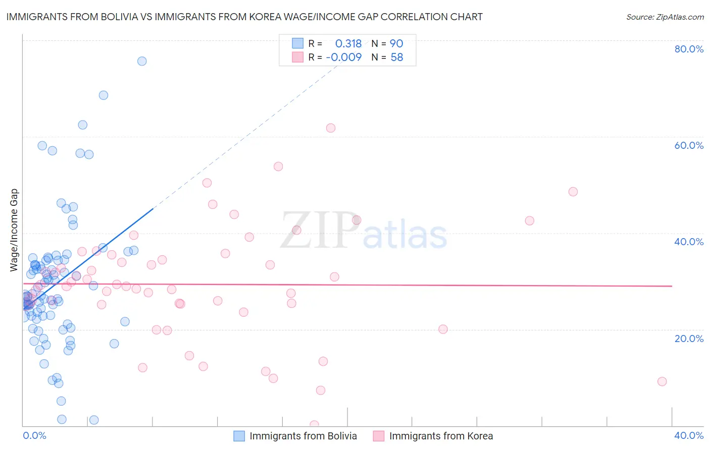Immigrants from Bolivia vs Immigrants from Korea Wage/Income Gap