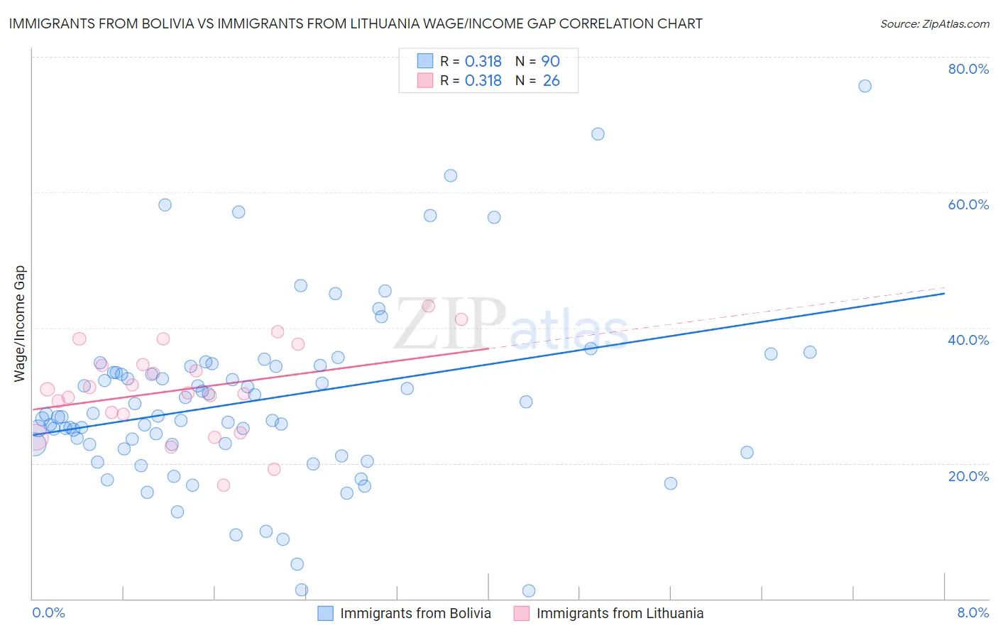 Immigrants from Bolivia vs Immigrants from Lithuania Wage/Income Gap