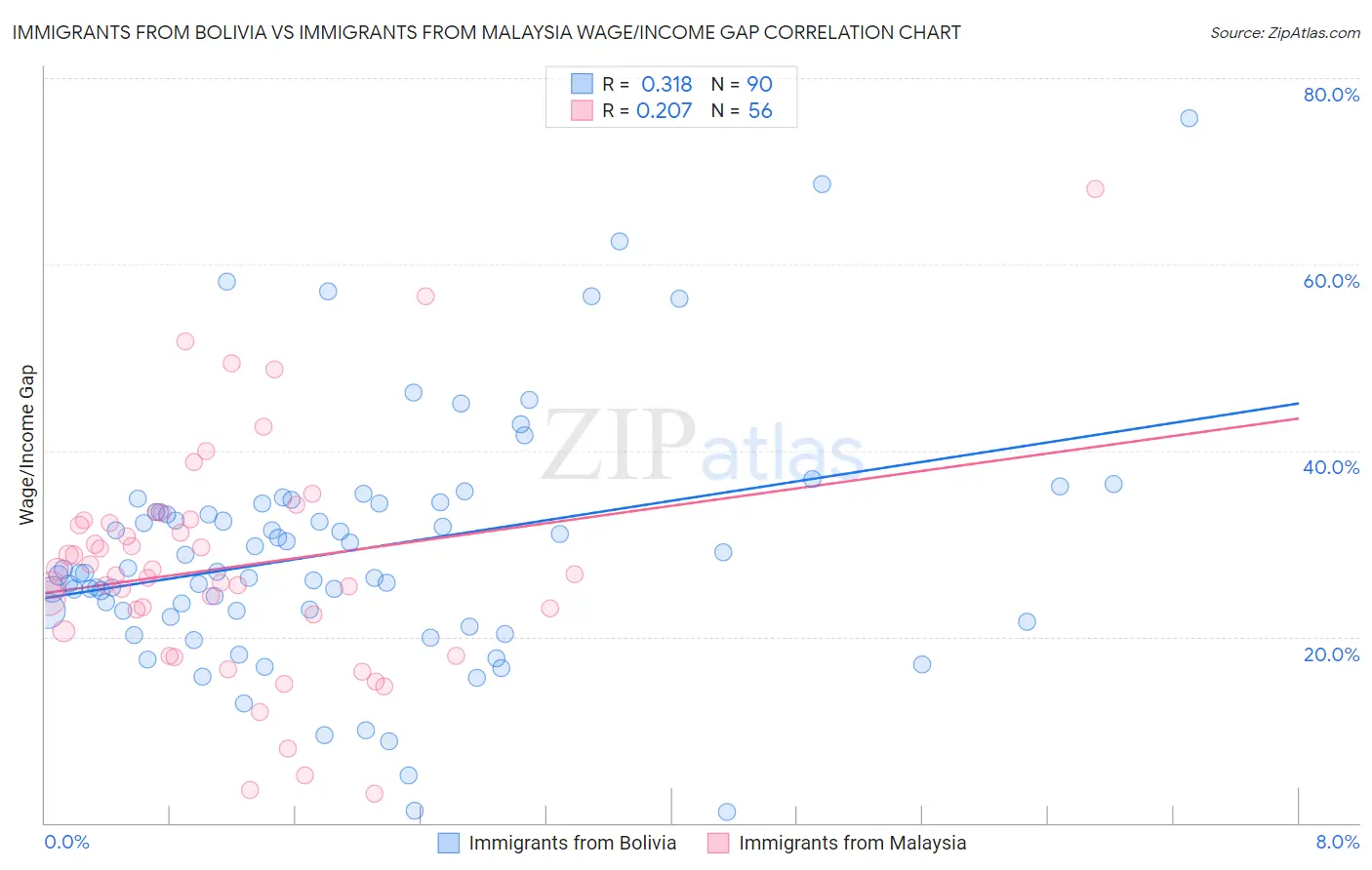 Immigrants from Bolivia vs Immigrants from Malaysia Wage/Income Gap